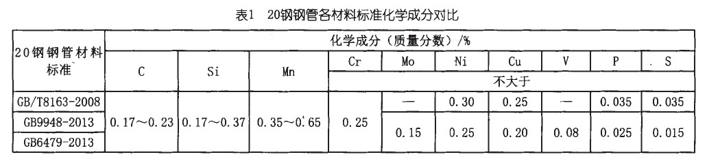 20#無(wú)縫鋼管化學(xué)成分