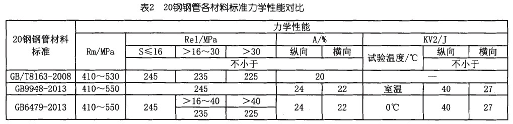 20#無(wú)縫鋼管力學(xué)性能