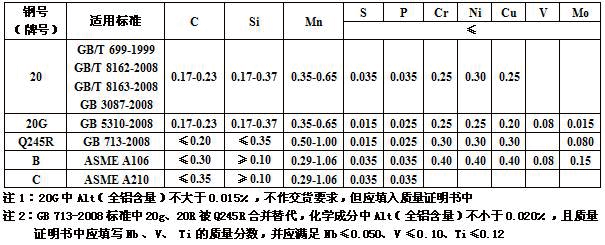 20鋼無縫鋼管引用標(biāo)準(zhǔn)與化學(xué)成分