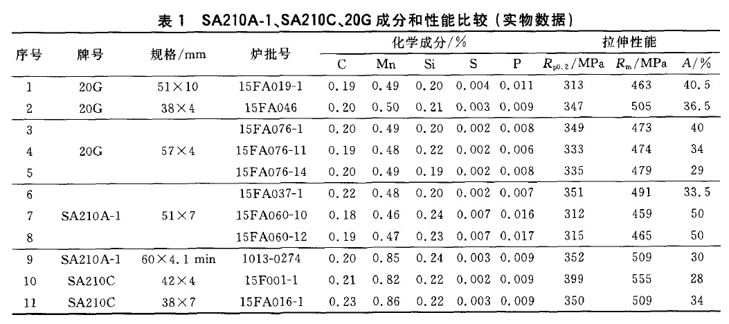 SA210A-1、SA210C、20G成分和性能比較(實物數(shù)據(jù))