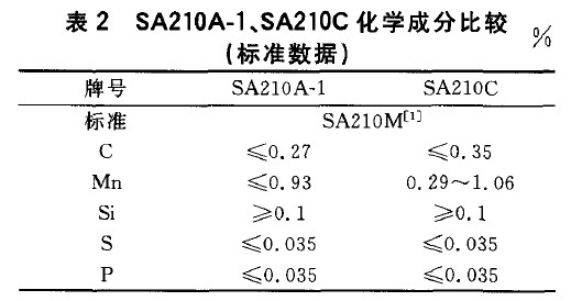 SA210A-1、SA210C化學成分比較(標準數(shù)據(jù))