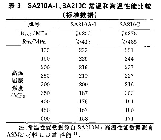 SA210A-1、SA210C常溫和高溫性能比較(標準數(shù)據(jù))