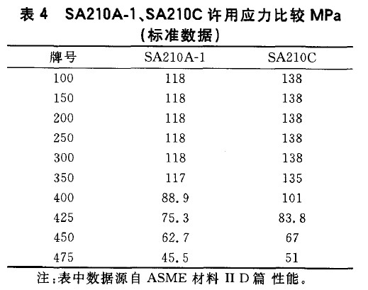 SA210A-1、SA210C許用應力比較MPa(標準數(shù)據(jù))