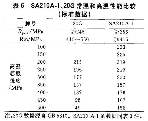 SA210A-1、20G常溫和高溫性能比較(標準數(shù)據(jù))