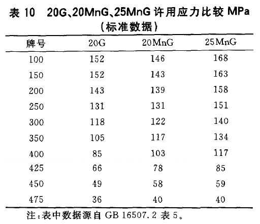 20G、20MnG、25MnG許用應力比較MPa(標準數(shù)據(jù))