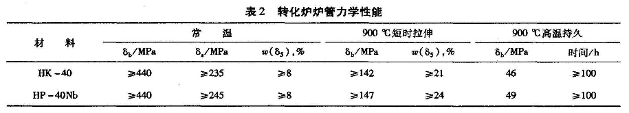 轉(zhuǎn)化爐爐管力學(xué)性能