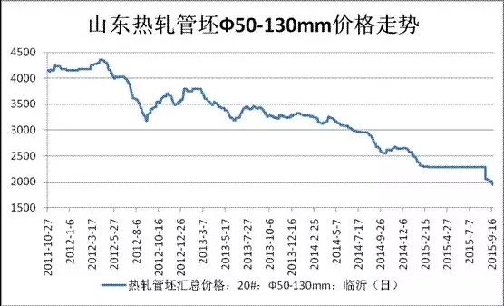 山東熱軋管坯Φ50-130價格走勢