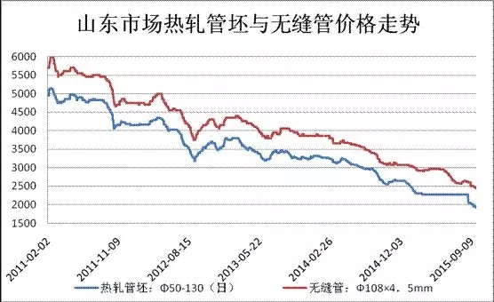 山東市場熱軋管坯與無縫管市場走勢