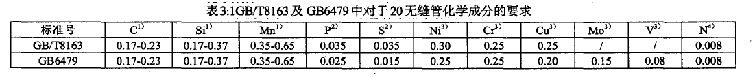 表3.1GB/T8163及GB6479中對(duì)于20無(wú)縫管化學(xué)成分的要求