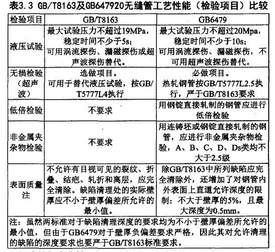 表3.3 GB/T8163及GB647920無(wú)縫管工藝性能（檢驗(yàn)項(xiàng)目）比較